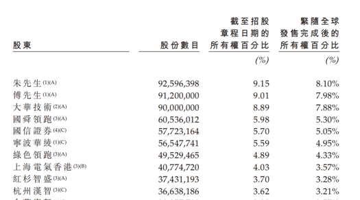 零跑科技截至最后实际可行日期前十大股东 来源：零跑科技招股书