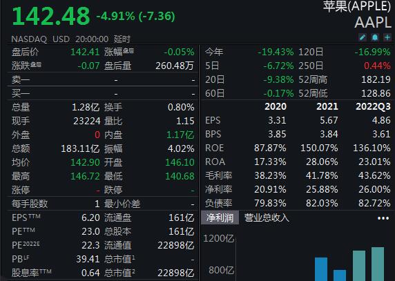 暴跌！评级下调，苹果市值一夜蒸发近1200亿美元休闲区蓝鸢梦想 - Www.slyday.coM
