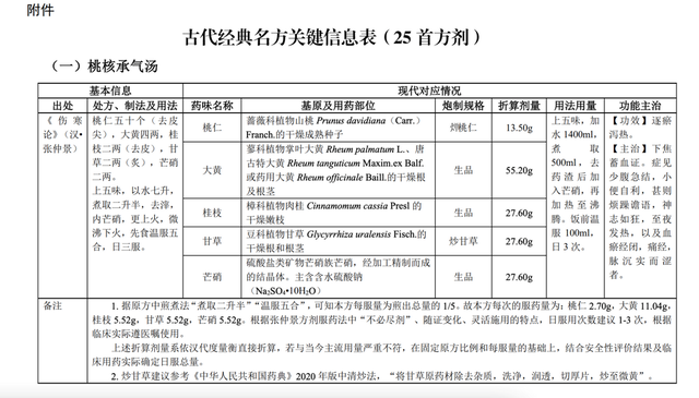 25个中医药古代经典名方公布,专家:利于药品标准化和传承__财经头条