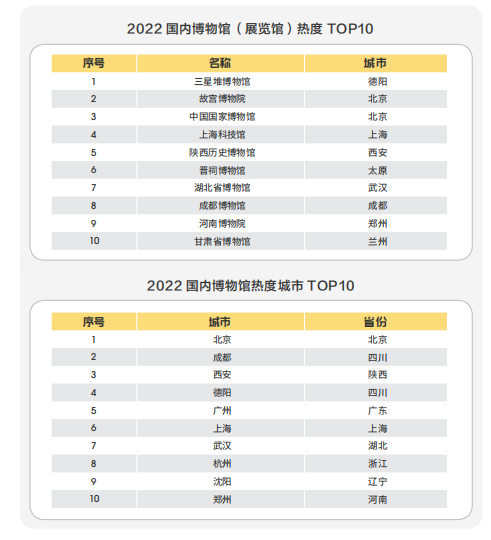 国内博物馆（展览馆）热度排名。图/受访者供图