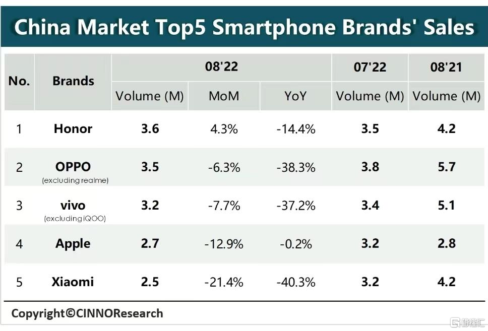 CINNOResearch：8月中国大陆市场智能手机销量同比降26%，荣耀夺月度冠军成Top5唯一正增长休闲区蓝鸢梦想 - Www.slyday.coM