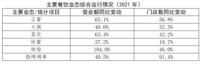 《2022中国餐饮业年度报告》发布，你想了解的都在这里！休闲区蓝鸢梦想 - Www.slyday.coM