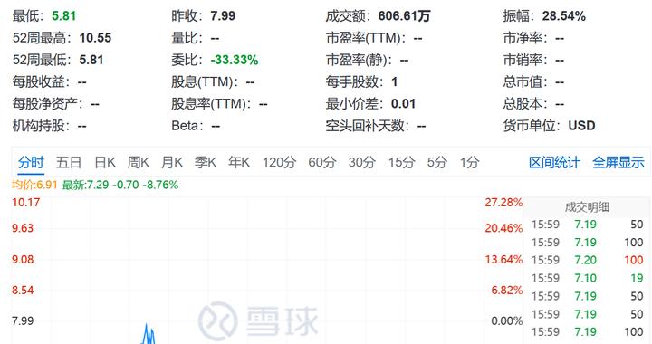 Tims中国登陆美股：去年亏3.8亿，5年内要开店到2750家
