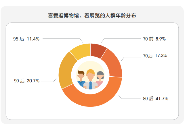 喜欢逛博物馆、看展览的人群年龄分布。图/受访者供图