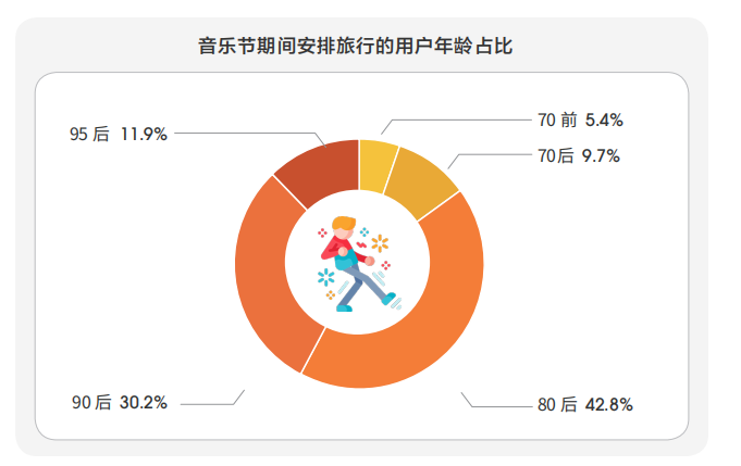 音乐节期间安排旅行的用户年龄占比。图/受访者供图