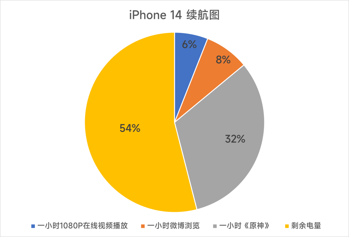 iPhone 14 评测：还是你的熟悉的它，但也变得更好用了休闲区蓝鸢梦想 - Www.slyday.coM