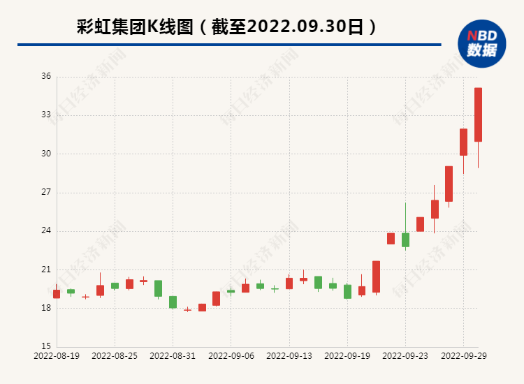 中国取暖“神器”火爆欧洲！电热毯龙头8天6板 股价大涨近80%！休闲区蓝鸢梦想 - Www.slyday.coM