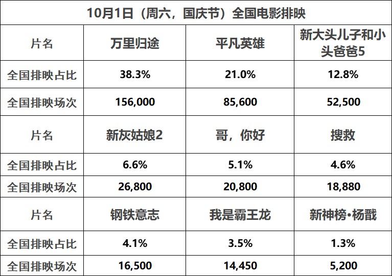 【票·数据】票房国庆新片上映首日未破亿 《万里》首日累计破6000万 《平凡》首日1570万 九月不足13亿收官休闲区蓝鸢梦想 - Www.slyday.coM