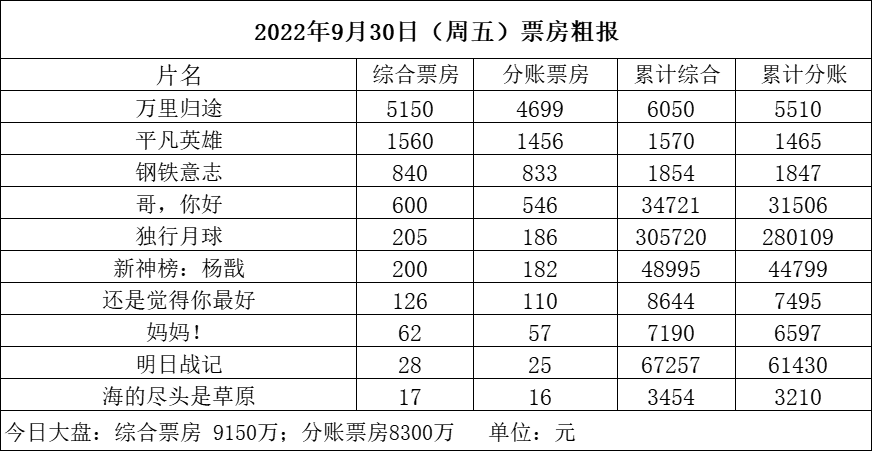 【票·数据】票房国庆新片上映首日未破亿 《万里》首日累计破6000万 《平凡》首日1570万 九月不足13亿收官休闲区蓝鸢梦想 - Www.slyday.coM