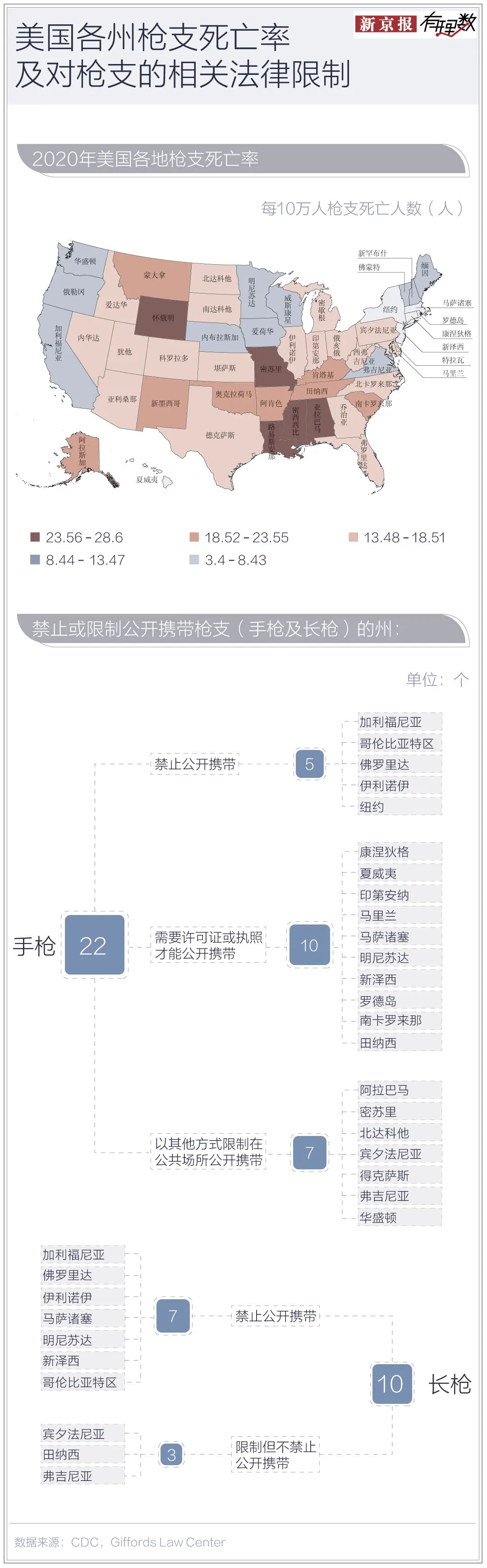 占全球4%人口的美国，拥有全球近4成的民用枪支|美国|美国人|枪杀_新浪新闻