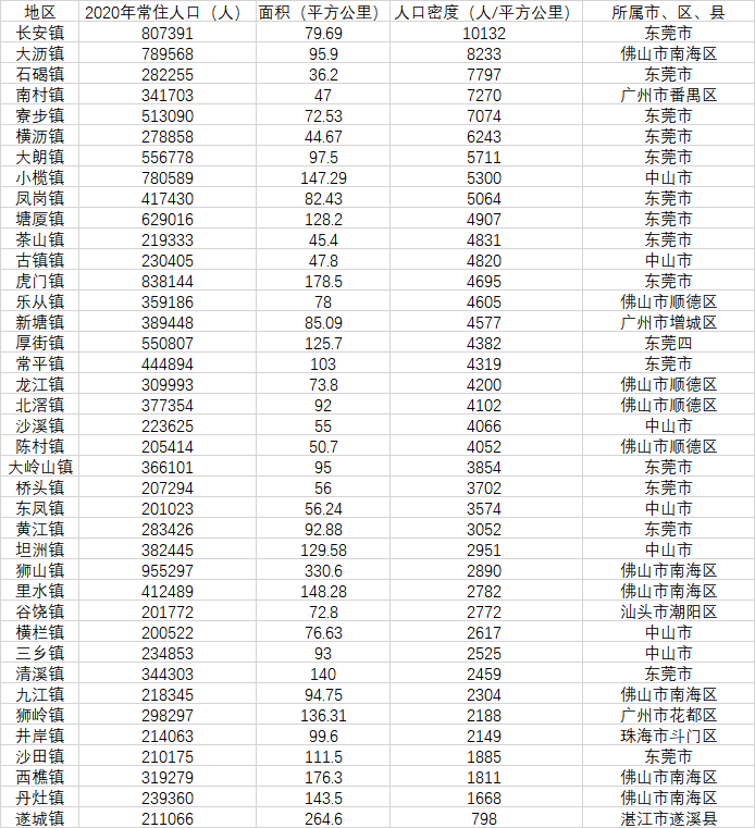 （数据来源：第一财经记者根据各地七人普数据、各地公开数据整理。）