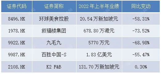 上半年盈利的港股餐饮企业  数据来源：Wind，记者整理