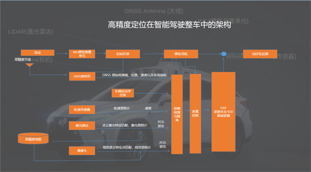 “北斗”北斗产业链公司切入智能驾驶，深度布局高精度智能应用