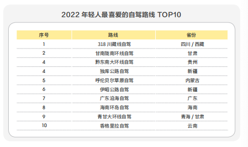 年轻人最喜爱的自驾路线排名。图/受访者供图