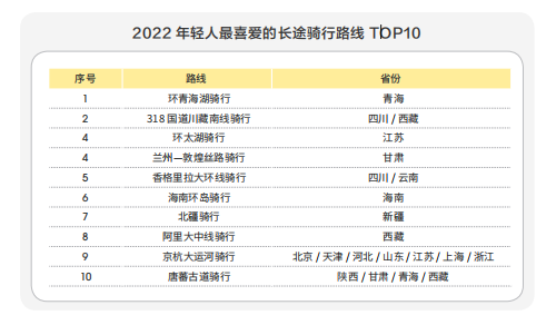 年轻人最喜爱的长途骑行路线排名。图/受访者供图