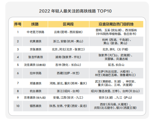 年轻人最关注的高铁线路排名。图/受访者供图