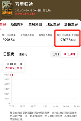 张译《万里归途》第一波口碑来了,质量到底如何休闲区蓝鸢梦想 - Www.slyday.coM 张译《万里归途》第一波口碑来了,质量到底如何休闲区蓝鸢梦想 - Www.slyday.coM