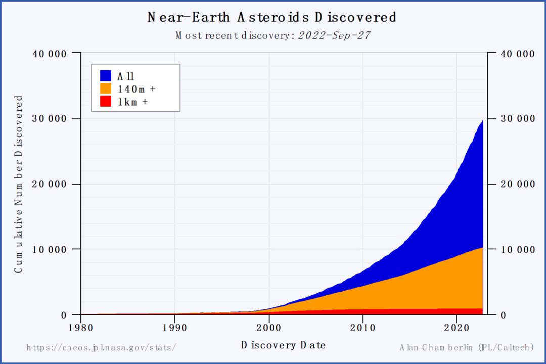 已知发现的近地小行星（NEA）