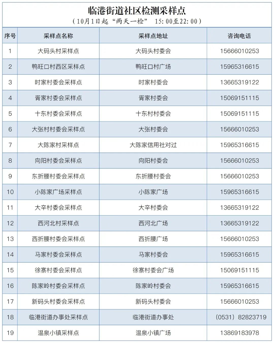 “两天一检”济南高新区常态化核酸检测点位公布！休闲区蓝鸢梦想 - Www.slyday.coM