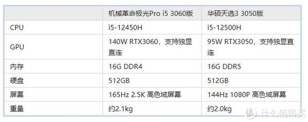 机械革命极光Pro i5 3060版与华硕天选3 3050版对比，该如何选择休闲区蓝鸢梦想 - Www.slyday.coM