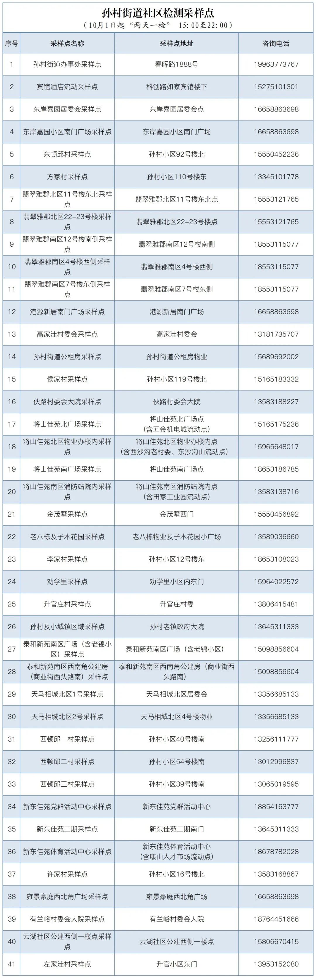 “两天一检”济南高新区常态化核酸检测点位公布！休闲区蓝鸢梦想 - Www.slyday.coM