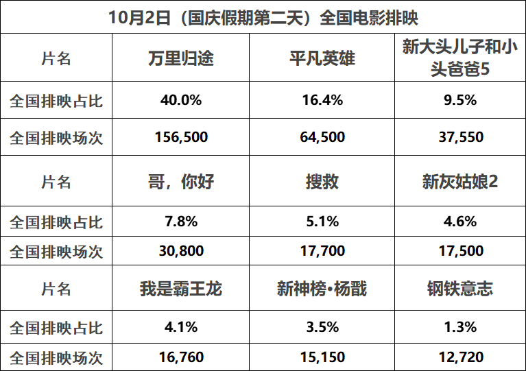 【票·数据】票房国庆节2.62亿 较去年跌近六成创八年来最低 《万里》1.8亿累计破2亿 《大头5》首日1380万休闲区蓝鸢梦想 - Www.slyday.coM