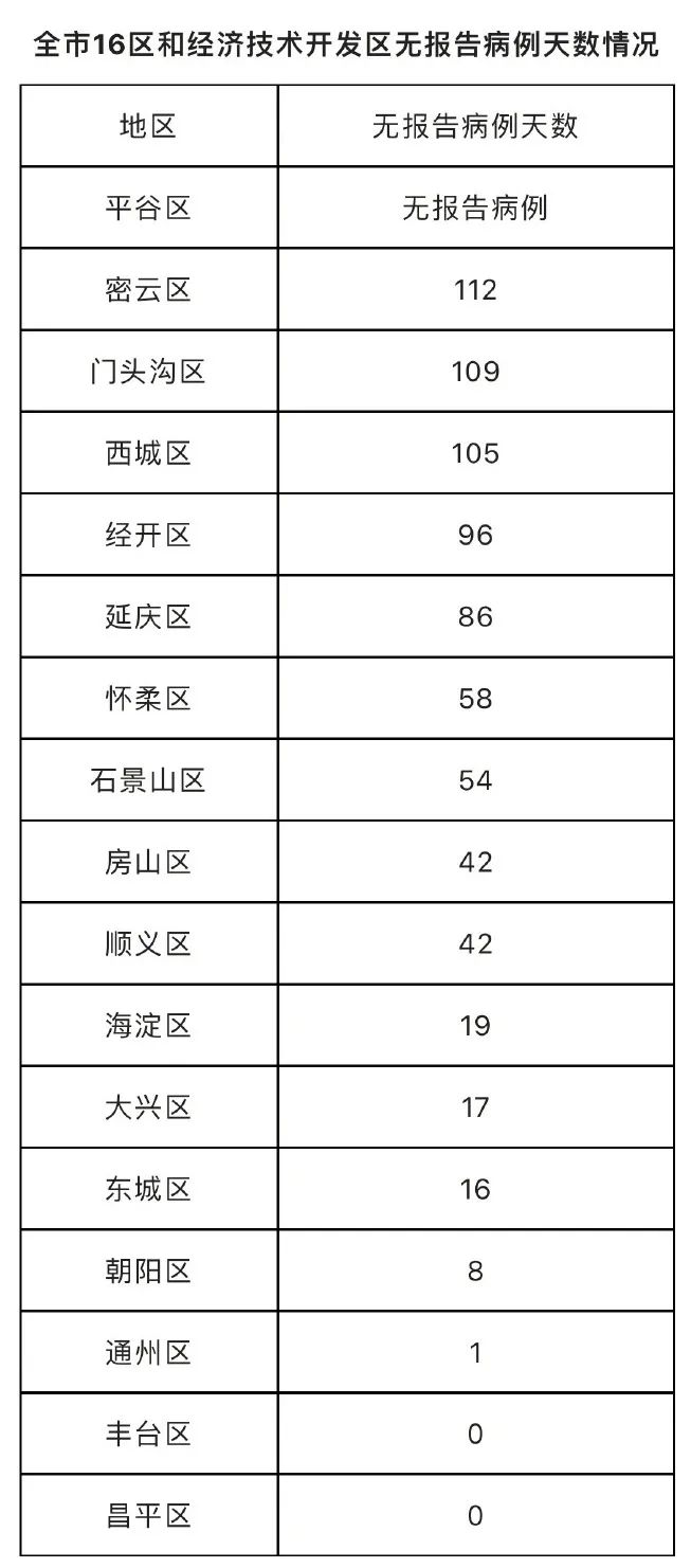 北京昨新增本土感染者1+1，丰台区新划定3个高风险区休闲区蓝鸢梦想 - Www.slyday.coM
