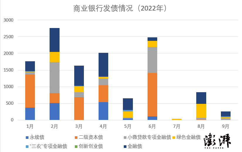 前三季银行发债超1.2万亿，绿色金融债发行规模同比剧增