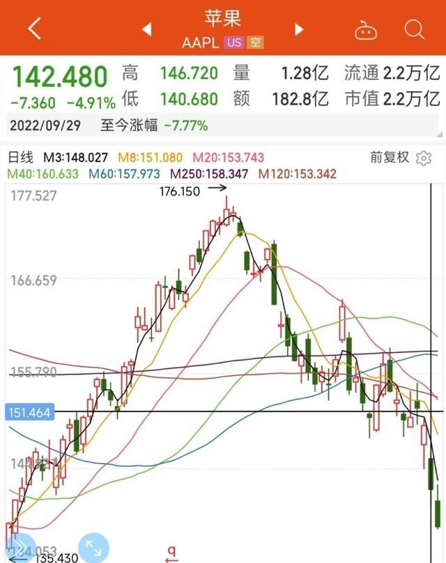 苹果市值一夜缩水1165亿美元 股价大跌休闲区蓝鸢梦想 - Www.slyday.coM