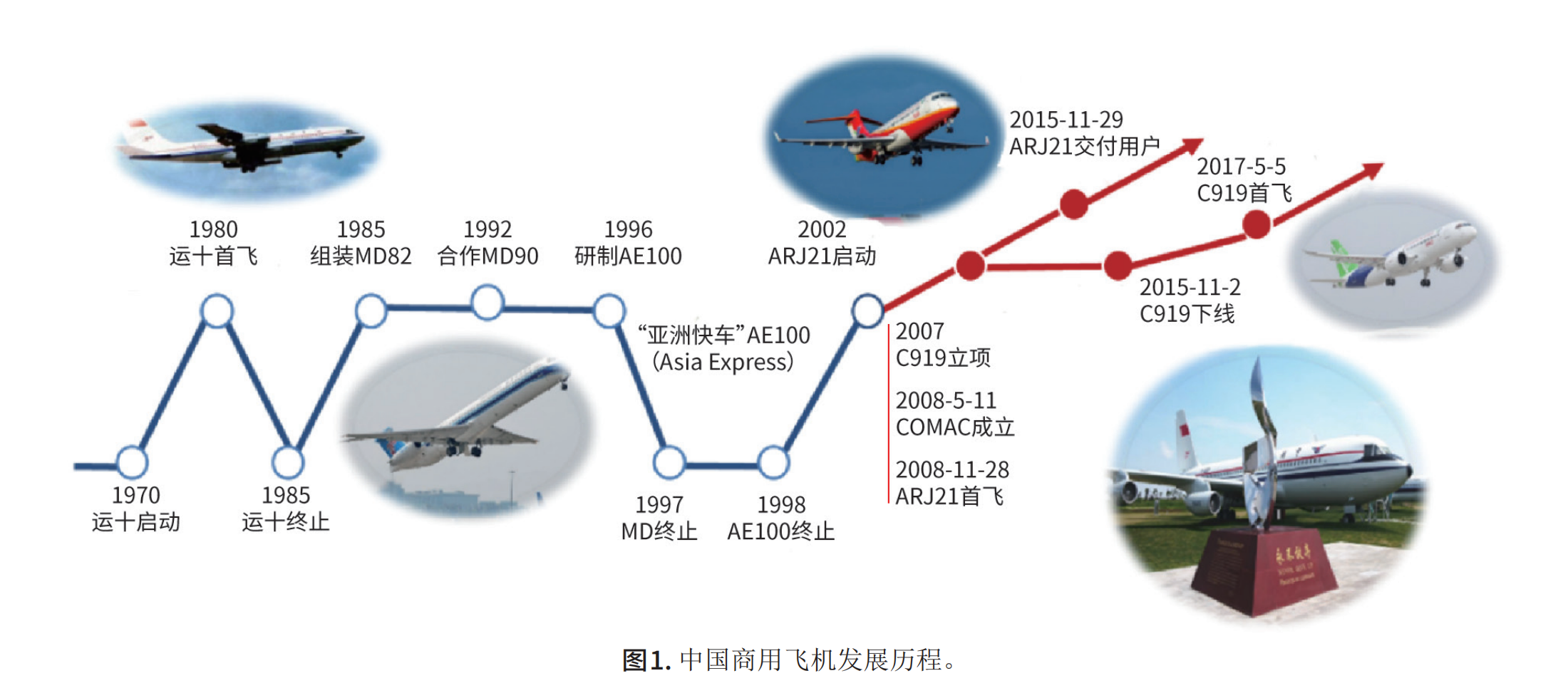 来源于吴光辉2021年刊发的论文《中国商用飞机发展三部曲》