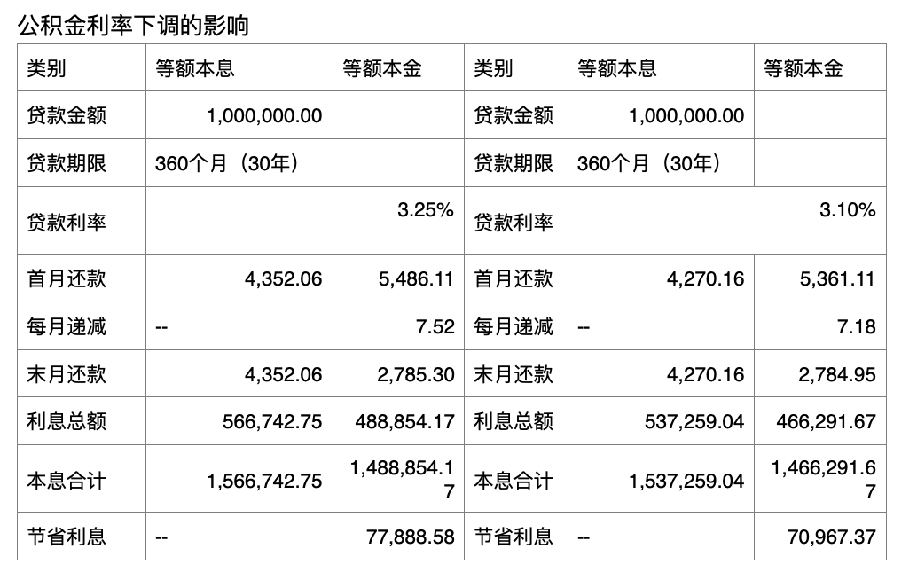 首套公积金贷款利率下调 楼市“银十”前迎政策组合拳 有何深意休闲区蓝鸢梦想 - Www.slyday.coM