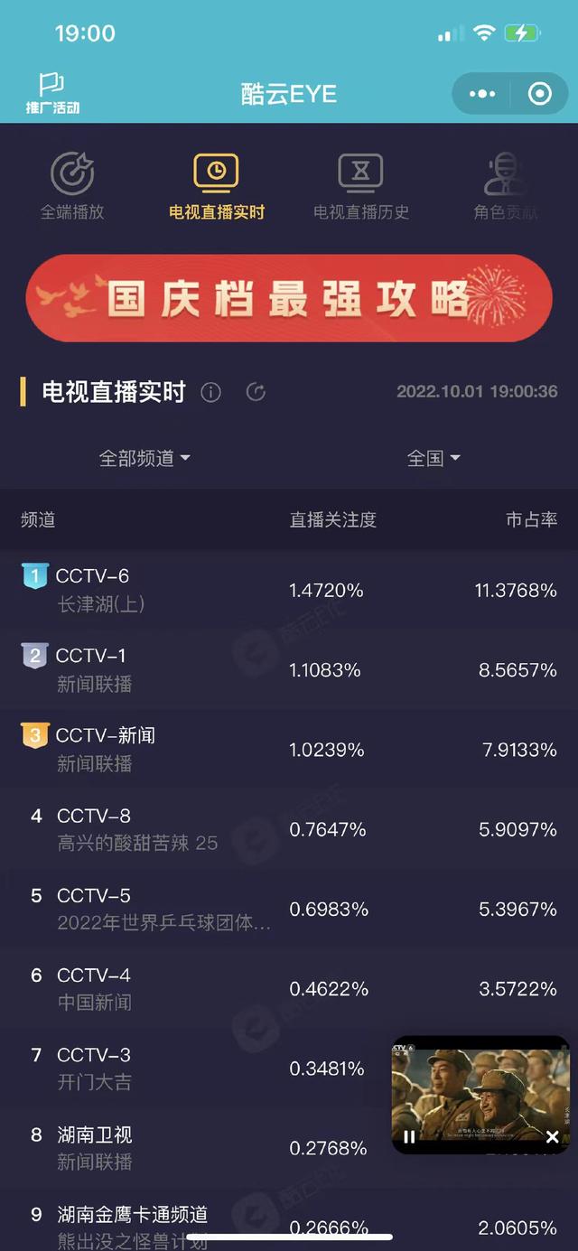 电影《长津湖》央视首播，收视率第一休闲区蓝鸢梦想 - Www.slyday.coM