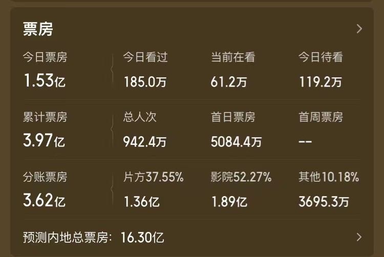 《万里归途》票房破四亿，领跑国庆档休闲区蓝鸢梦想 - Www.slyday.coM