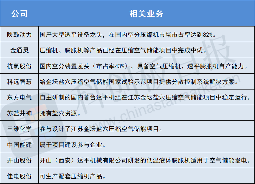 新型储能技术又一看点！该项目为“全球最大” 已顺利并网发电休闲区蓝鸢梦想 - Www.slyday.coM