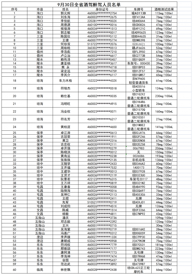 因酒驾醉驾、违法载人，海南这72人被实名曝光→休闲区蓝鸢梦想 - Www.slyday.coM