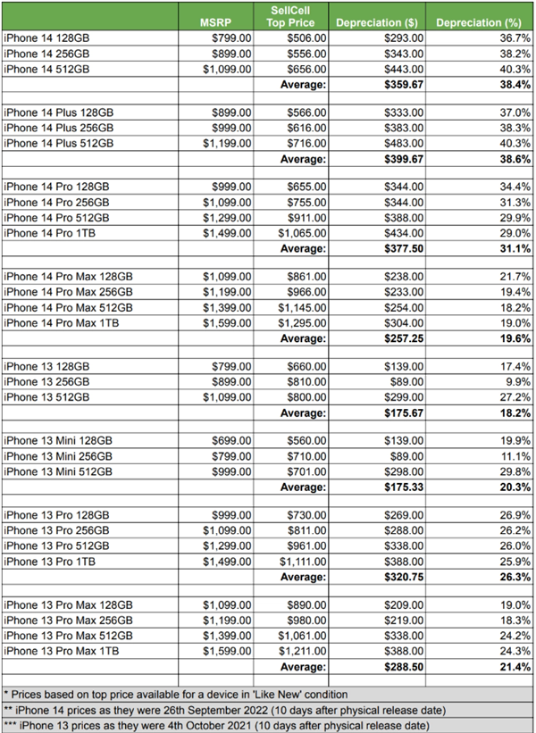 iPhone 14贬值率超iPhone 13两倍，iPhone 14 Plus未发售已贬值休闲区蓝鸢梦想 - Www.slyday.coM