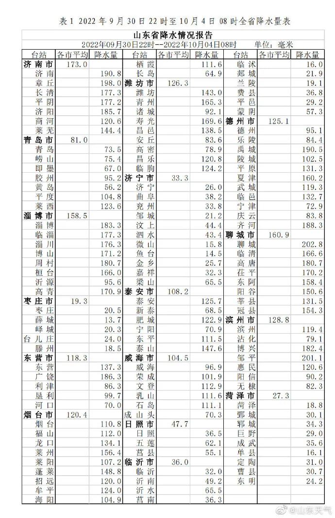 最低4℃！断崖式降温+大风来袭！网友：山东冷成了山冻……休闲区蓝鸢梦想 - Www.slyday.coM