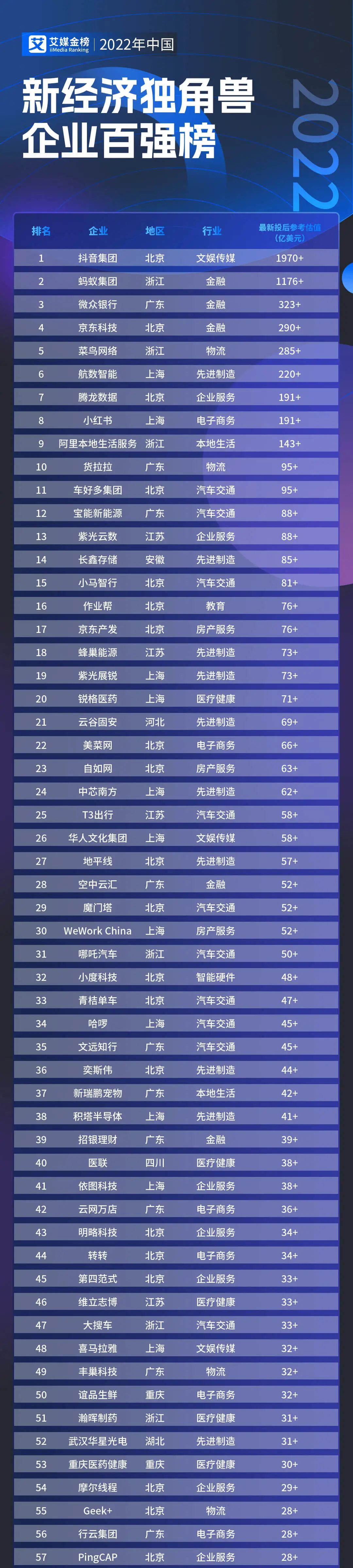 艾媒金榜 | 2022年中国新经济独角兽企业百强榜发布,上榜选手有哪些?__财经头条