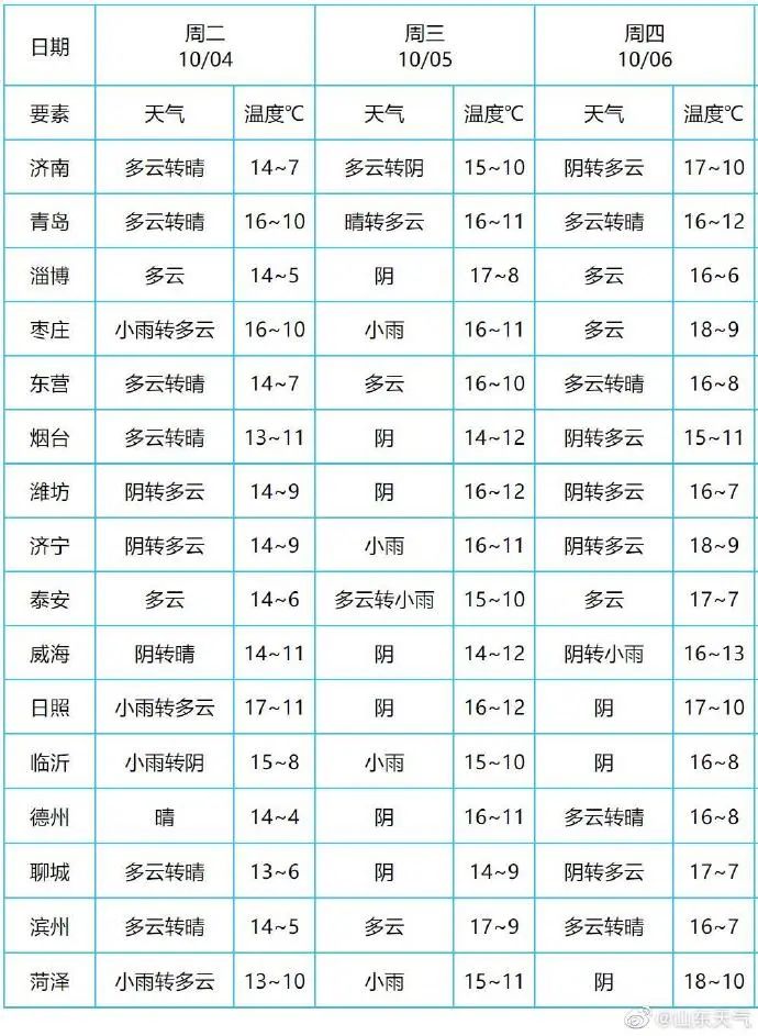 最低4℃！断崖式降温+大风来袭！网友：山东冷成了山冻……休闲区蓝鸢梦想 - Www.slyday.coM