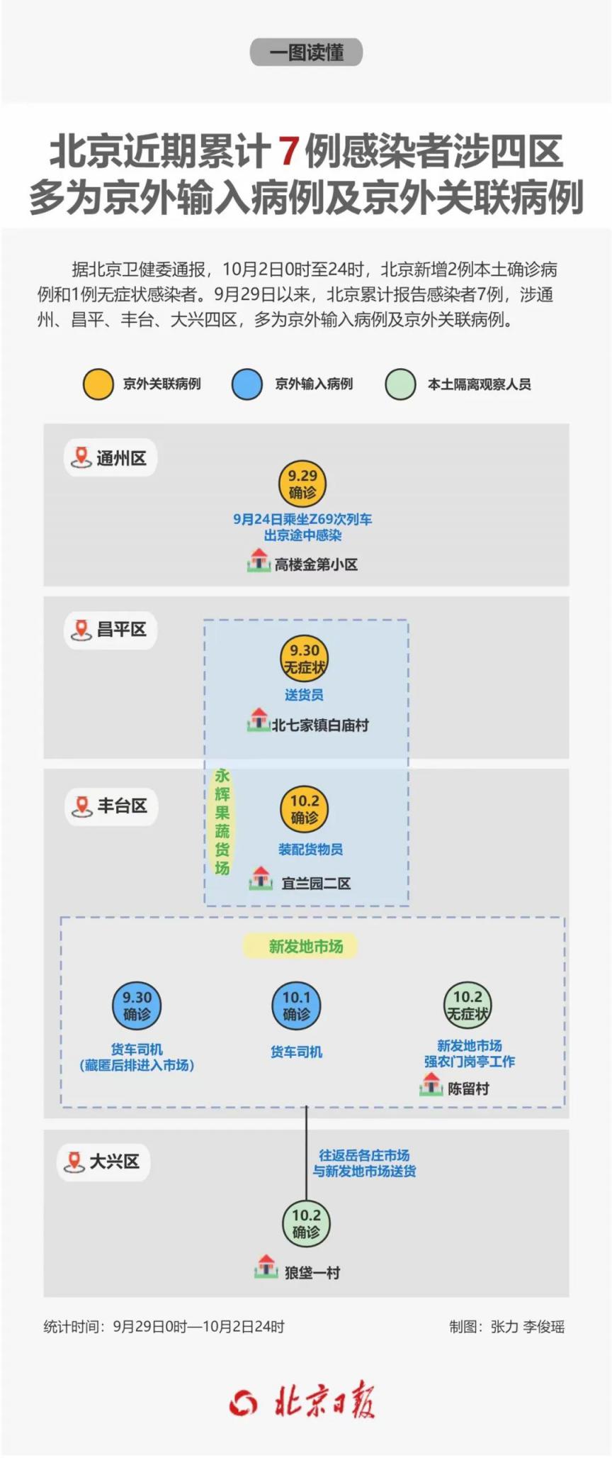 北京近期累计报告7例感染者，涉四区！新增风险点位汇总休闲区蓝鸢梦想 - Www.slyday.coM