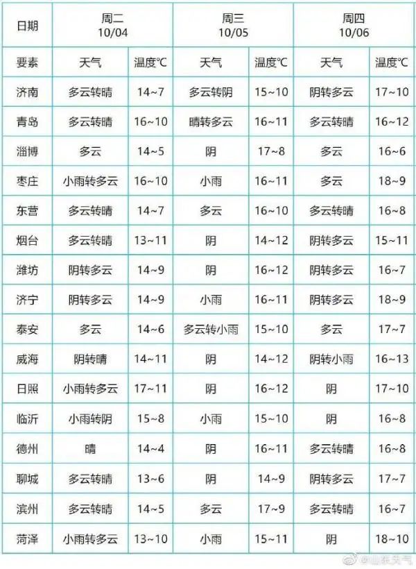 山东冷成了山冻！最低4℃！断崖式降温+大风持续进行！休闲区蓝鸢梦想 - Www.slyday.coM