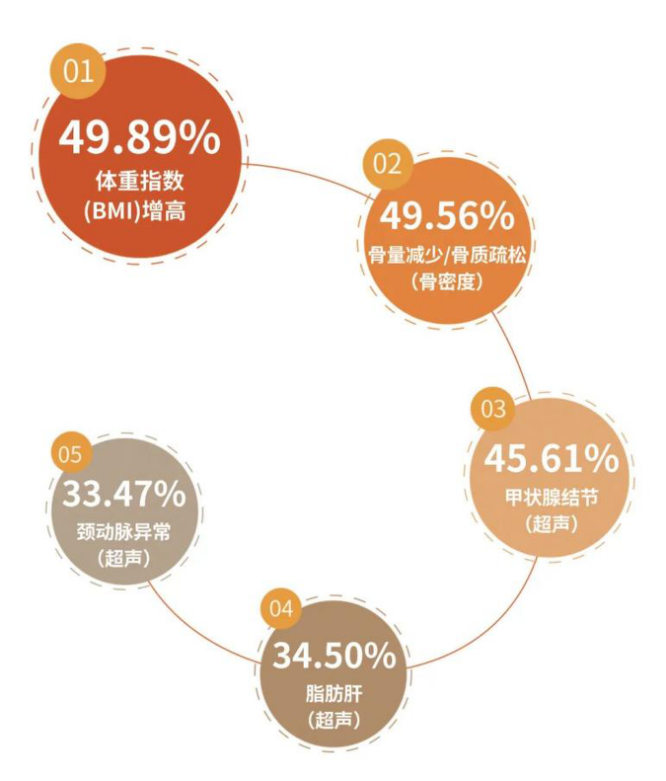 这份最新“体检大数据报告”发布，5大异常最多见，却很少有人重视！休闲区蓝鸢梦想 - Www.slyday.coM