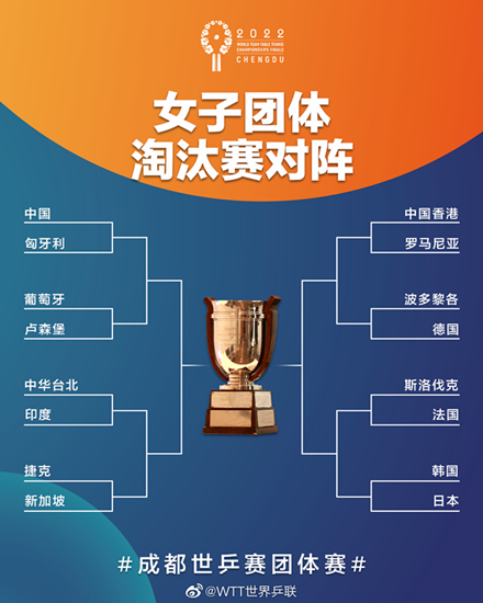 世乒赛淘汰赛抽签对阵产生  中国男队将战印度队休闲区蓝鸢梦想 - Www.slyday.coM