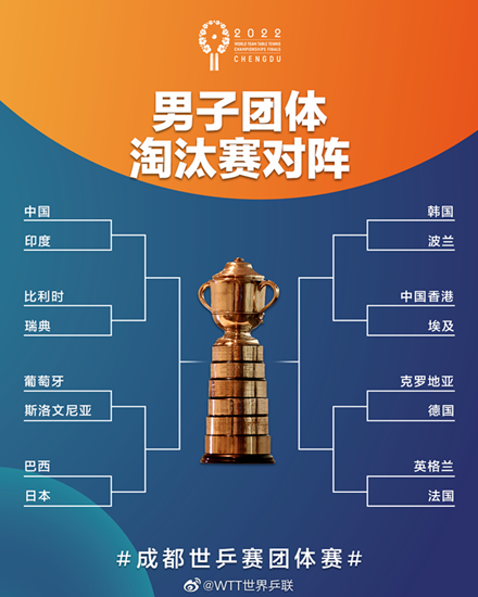 世乒赛淘汰赛抽签对阵产生  中国男队将战印度队休闲区蓝鸢梦想 - Www.slyday.coM