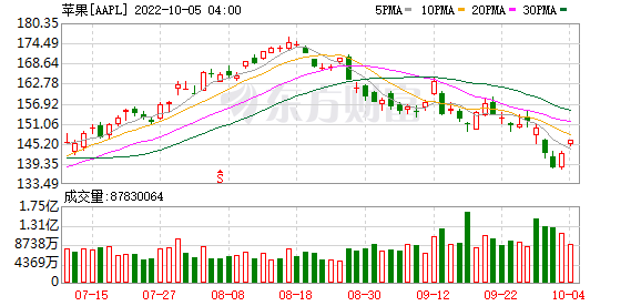 发生了什么？道指连涨两日累超5% 中概股也大涨 马斯克再买推特、欧盟“打压”苹果休闲区蓝鸢梦想 - Www.slyday.coM