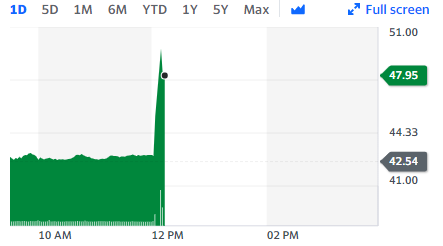 态度180度大转弯！马斯克拟以每股54.2美元继续收购推特 推特股价狂飙18%、特斯拉高台跳水休闲区蓝鸢梦想 - Www.slyday.coM