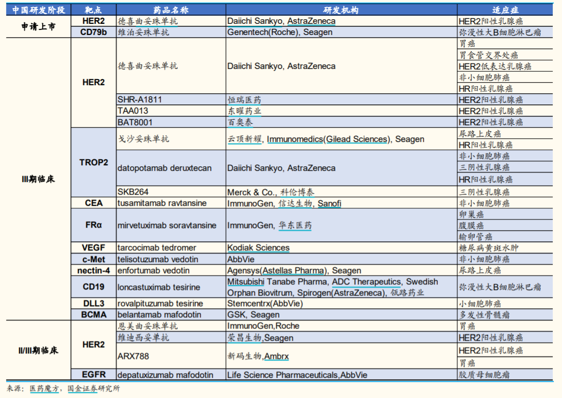 中国 ADC候选药物 II/III期及以后的适应证