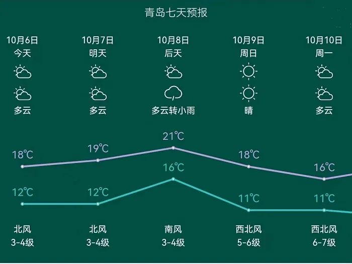 史上最热+史上最冷！今年国庆假期就是这么任性！上班后，还有新的冷空气～～休闲区蓝鸢梦想 - Www.slyday.coM