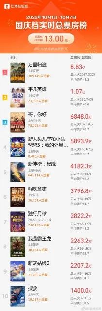 2022国庆档电影总票房破13亿：这部影片票房第一休闲区蓝鸢梦想 - Www.slyday.coM