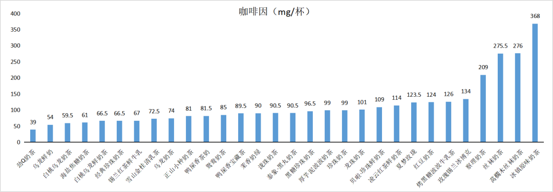 广西30款奶茶测评！10款没牛奶，4款咖啡因含量高休闲区蓝鸢梦想 - Www.slyday.coM